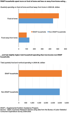 Bar charts