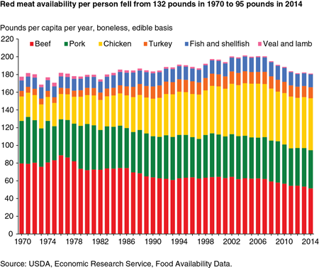 Bar chart