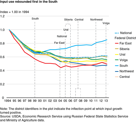 Line chart