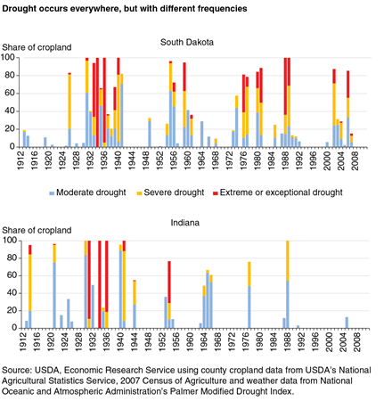 Bar charts