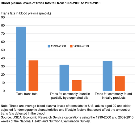 Bar chart