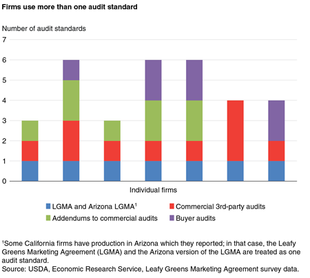 Stacked bar chart