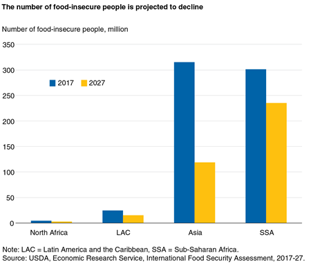 Bar chart