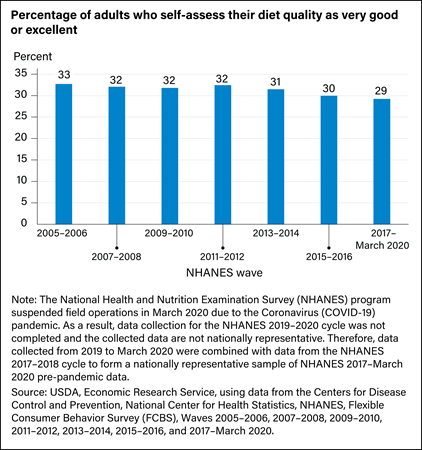 Bar chart showing the percentage of adults who self-assess their diet quality as very good or excellent