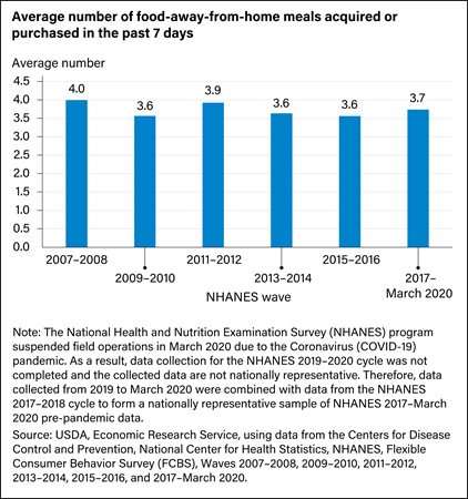 Bar chart showing average number of food-away-from-home meals acquired or purchased in the past 7 days