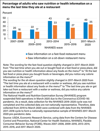 Bar chart showing the percentage of adults who saw nutrition or health information on a menu the last time they ate at a restaurant