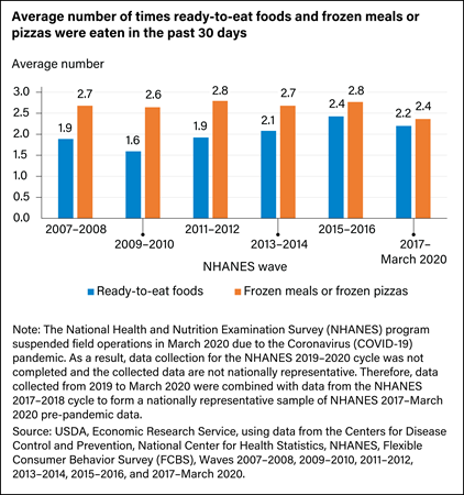 Bar chart showing average number of times ready-to-eat foods and frozen meals or pizzas were eaten in the past 30 days