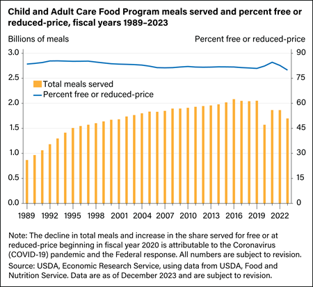 Bar and line chart showing Child and Adult Care Food Program meals served and percent free or reduced-price for fiscal years 1989 through 2023.