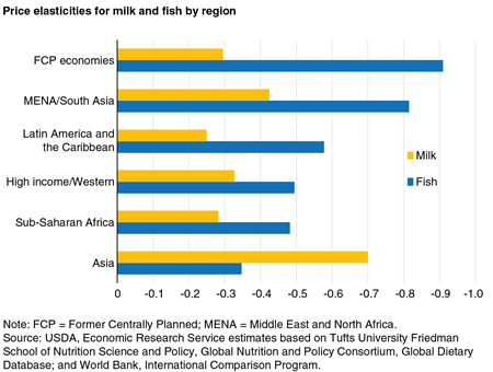 A bar chart showing price elasticities for milk and fish by region.