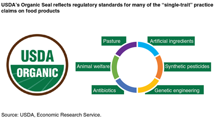 Examples of single-trait claims about food production and processing attributes