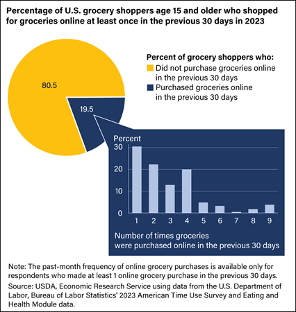 Pie chart showing the percentage of U.S. grocery shoppers age 15 and older who purchased groceries online in the previous 30 days in 2023, with a bar chart showing the number of times groceries were purchased online.