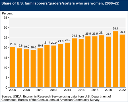 A bar chart shows the share of U.S. farm laborers/graders/sorters who are women from 2006 to 2022. The share of farmworkers who are women declined in 2006–09, from 20.3 percent to 18.6 percent, but has since climbed to 26.4 percent (in 2022).