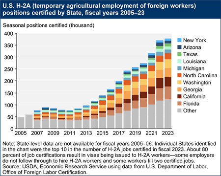 A stacked bar chart shows U.S. H-2A (temporary agricultural employment of foreign workers) positions certified by State for fiscal years 2005 through 2023