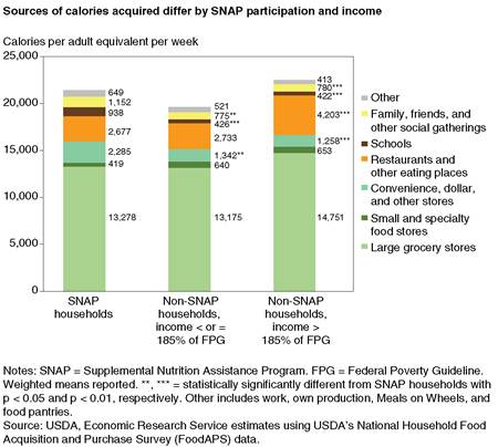 Stacked bar chart showing weekly calories per adult equivalent by source of food for SNAP households, low-income non-SNAP households, and higher income non-SNAP households