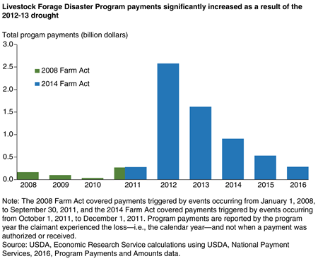 A column chart displaying Livestock Forage Disaster Program payments by program year, 2008-2016