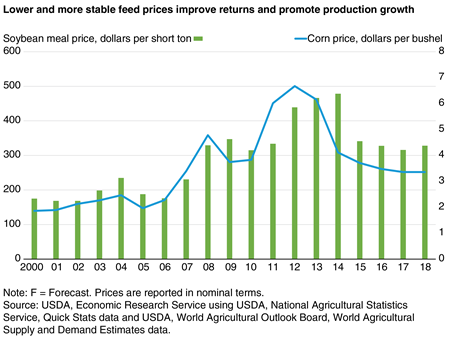 A line and column chart showing corn and soybean meal prices since 2000