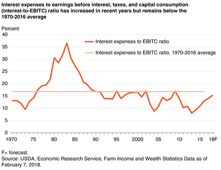 A chart shows that the interest-to-EBITC ratio has increased in recent years but still remains below the 1970-2016 average.