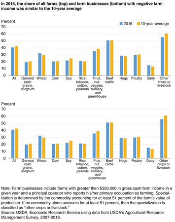 A chart shows that the share of all farms and farm businesses with negative farm income was similar to the 10-year average, across different commodities.