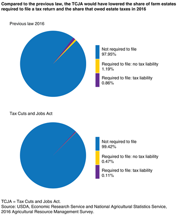 Estimated estate tax liability of farm estates in 2016 under (i) the Tax Cuts and Jobs Act parameters and (ii) the previous 2016 estate tax code