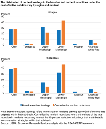 A chart show the distribution of nutrient loadings (nitrogen and phosphorus) in the baseline and under the cost-effective solution, by region.