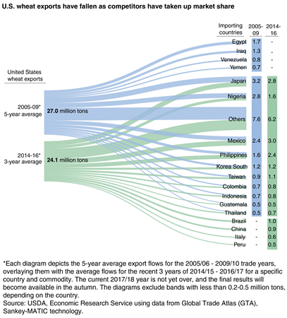 A trade diagram showing changes in U.S. wheat export destinations from averages in 2005 to 2009 to averages in 2014 to 2016.