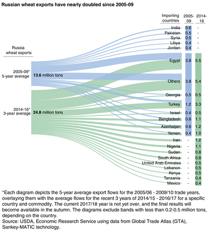 A trade diagram showing changes in Russian wheat export destinations from averages in 2005 to 2009 to averages in 2014 to 2016.