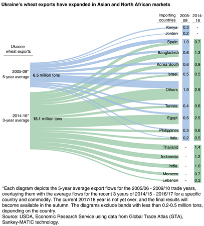 A trade diagram showing changes in Ukraine wheat export destinations from averages in 2005 to 2009 to averages in 2014 to 2016.