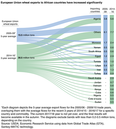 A trade diagram showing changes in European Union wheat export destinations from averages in 2005 to 2009 to averages in 2014 to 2016.