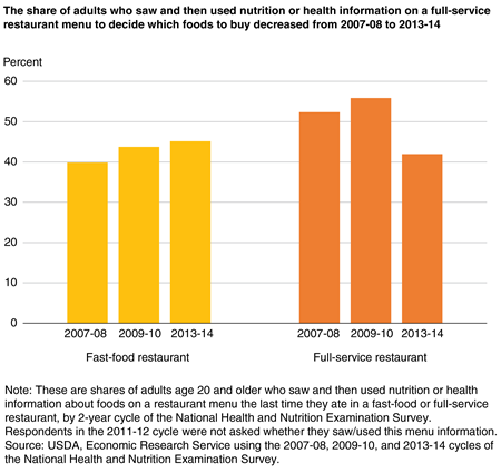 A bar chart showing the share of adults who saw and then used nutrition or health information on fast-food and full-service restaurant menus, in 2007-08, 2009-10, and 2013-14