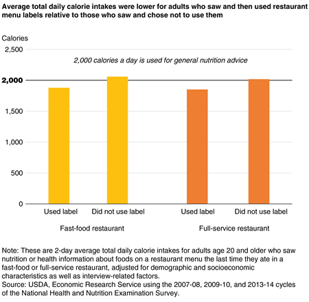 A bar chart showing the average total daily calorie intake of adults who used and did not use nutrition or health information on fast-food and full-service restaurant menus