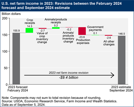 A floating bar chart shows the revisions U.S. net farm income in 2023 between the February 2024 forecast and September 2024 estimate