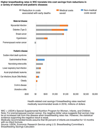 Bar chart showing health-related cost savings if breastfeeding rates among WIC infants had reached medically recommended levels in 2016