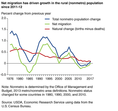 Line chart shows rural (nonmetro) population change and its components, 1976-2017