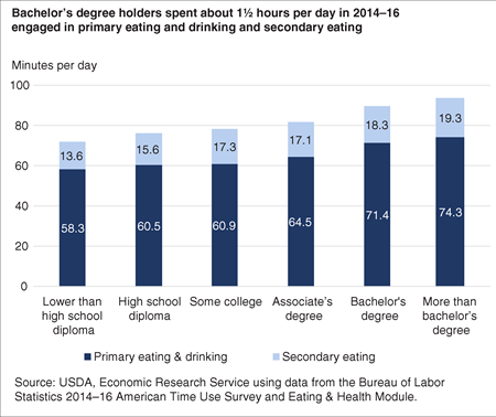 Stacked bar chart showing the number of minutes spent in eating and drinking as a primary and secondary activity by educational attainment on an average day in 2014-16