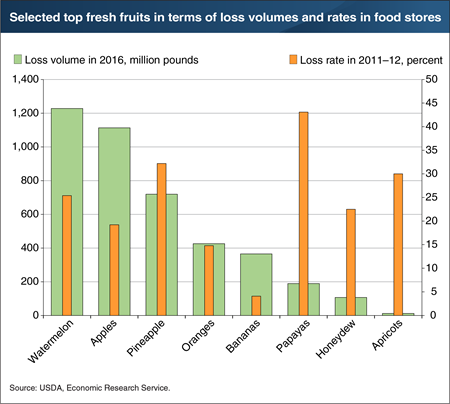 This is a chart showing the selected top fresh fruits in terms of loss volumes and rates in food stores.