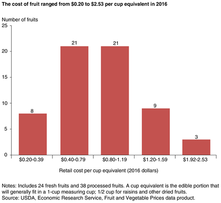 A bar chart showing the number of fresh and processed fruits in five cost ranges