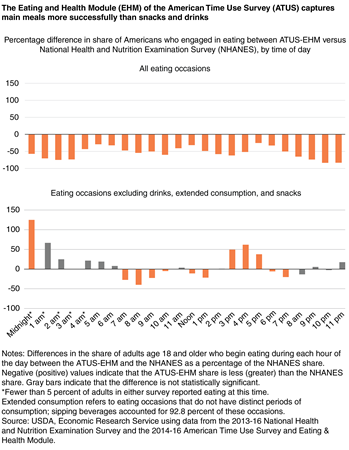 Bar chart showing the percentage difference in the share of Americans who engaged in eating between the two surveys by time of day, for all eating occasions and for eating occasions that excluded snacks and sipping beverages.