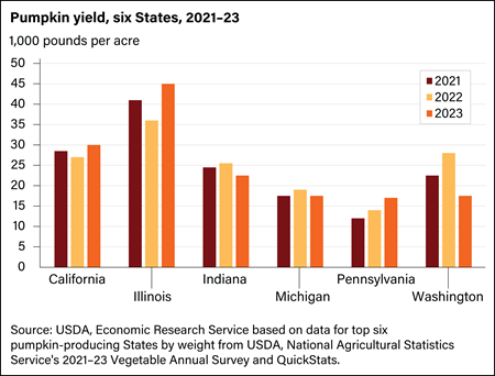 Column chart of thousand pounds of pumpkins per acre harvested for California, Illinois, Indiana, Michigan, Pennsylvania, and Washington for the years 2021 to 2023.