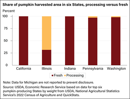 Bar chart of shares of processing and fresh market pumpkins harvested for California, Illinois, Indiana, Pennsylvania, and Washington.