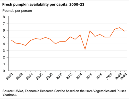 Line graph of pounds per capita pumpkin use for the United States for the years 2000 to 2023.