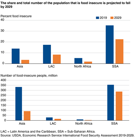 Two column charts showing the percent of food insecure individuals by region and the number of food insecure individuals by region