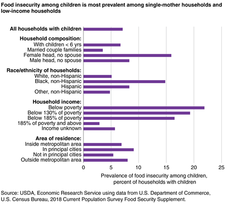 Bar chart showing food insecurity among children in 2018 by household composition, race/ethnicity, income, and area of residence