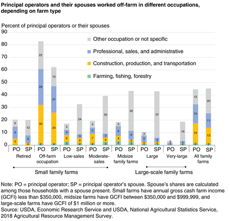 A stacked bar shows that principal operators and their spouses worked off-farm in different occupations, depending on farm type.