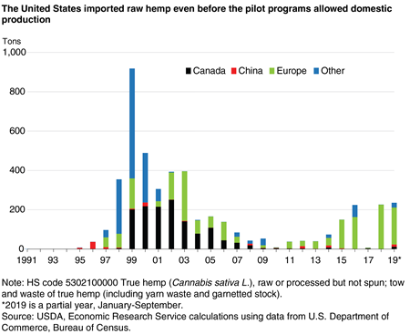 A stacked bar chart indicating U.S. imports of raw hemp by country from 1991 through 2019 indicating a surge in 1999 and comparatively modest growth thereafter.