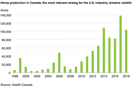 A bar chart of Canadian hemp acreage from 1998 through 2018, showing an accelerating increase in acreage beginning in 2009.