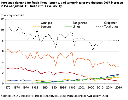 A line chart showing annual U.S. per capita loss-adjusted availability for fresh citrus fruits for 1970 to 2018  Andrzej