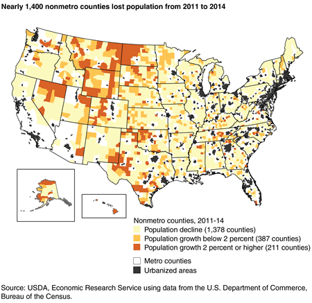 A map showing that nearly 1,400 nonmetro counties lost population from 2011 to 2014