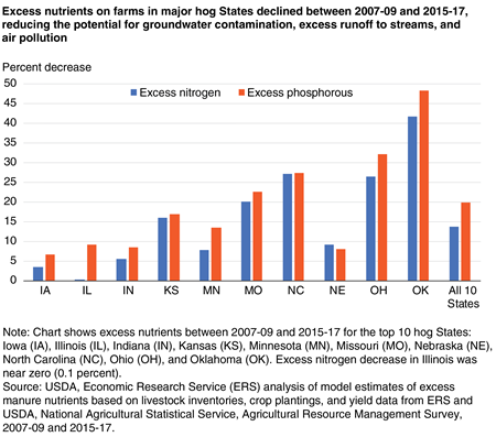 A bar chart shows that excess nutrients on farms in major hog States declined between 2007-09 and 2015-17, reducing the potential for groundwater contamination, excess runoff to streams, and air pollution.