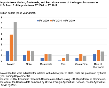 A bar graph comparing total U.S. fresh fruit import values by country of origin for fiscal years 2009, 2014 and 2019. Growth in fresh fruit imports from Mexico, Guatemala, and Peru drove some of the largest increases from 2009 to 2019.