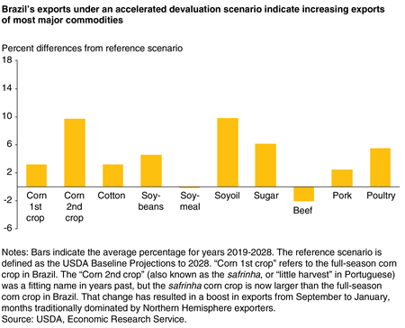 A bar graph indicating increases up to 10 percent in Brazil’s commodity exports for 2018-28